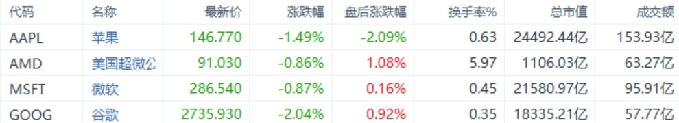 在华营收147亿美元！苹果股价不升反跌，还遭马斯克“痛骂”？