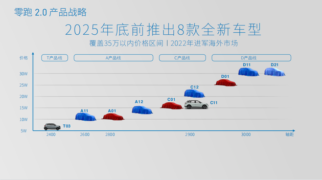 零跑T03增新配色/10月交付C11 2025年底前将推8款新车