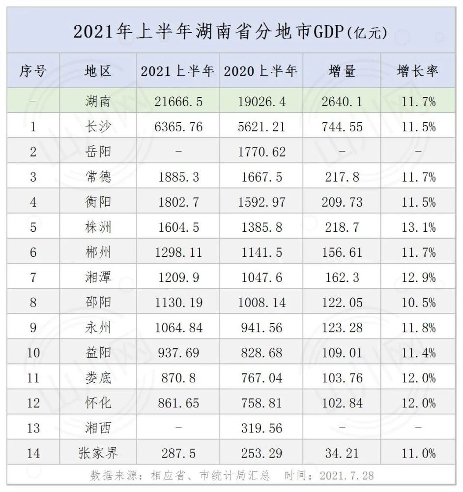 湖南省gdp城市_上半年湖南各市州GDP出炉,长沙居首,湘西增速快,岳阳增长乏力