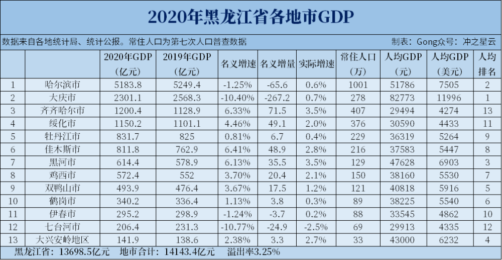 黑龙江2021城市gdp排名_2021年上半年全国各城市GDP排行