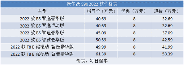 增配降价 保留传统豪华感 新款沃尔沃s90实拍简评