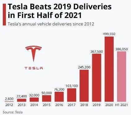 华尔街押注电动汽车将成主流，机构警告须警惕PPT造车