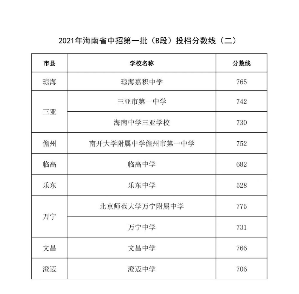 中考生 这10所学校一批b段投档分数线出炉