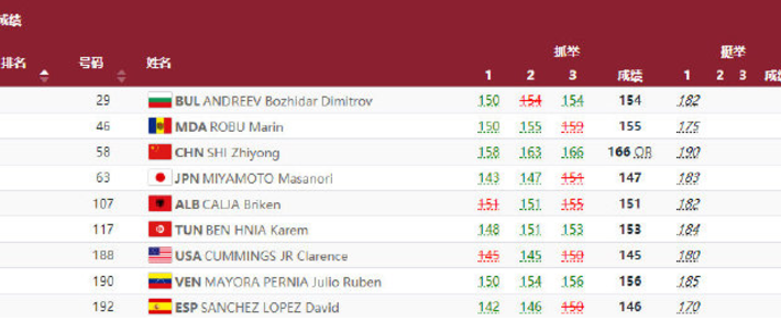 碾压式夺冠 石智勇蝉联金牌 追平占旭刚神迹 王之蔑视太霸气 全网搜