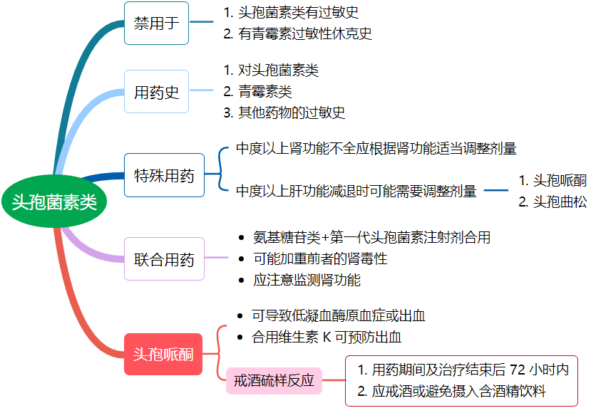 第四代头孢菌素:第三代头孢菌素:第二代头孢菌素:第一代头孢菌素:1