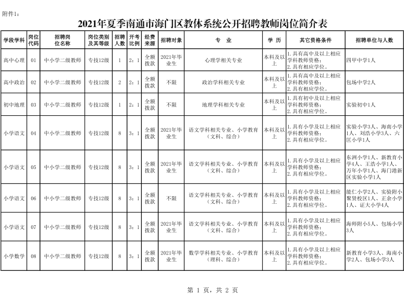 南通市海门区教育体育系统招聘教师64名 腾讯新闻