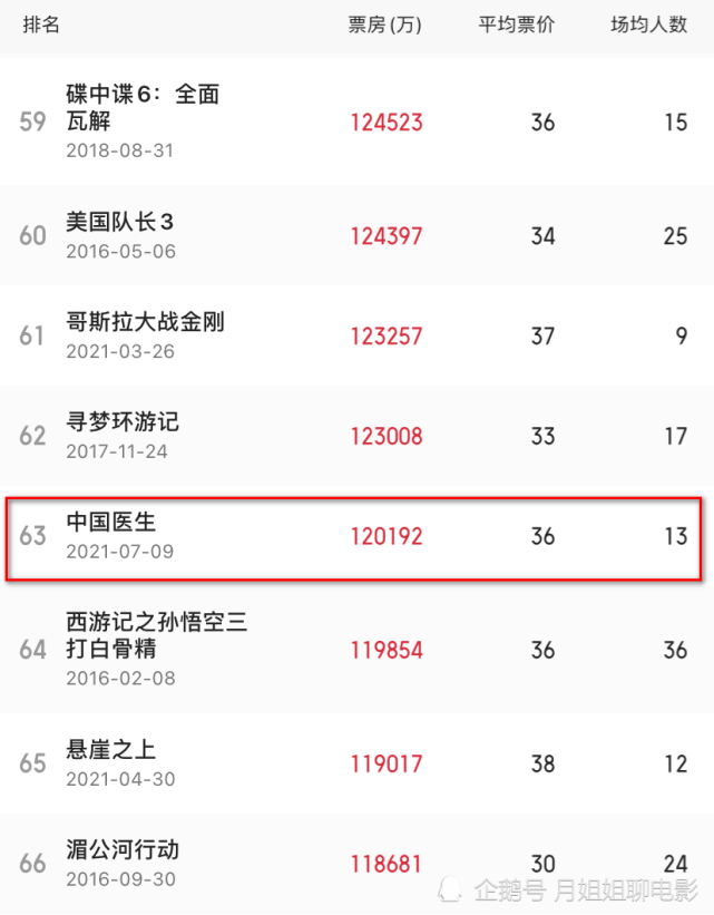 中国医生票房破12亿单日票房超过1400万疫情下的感动瞬间