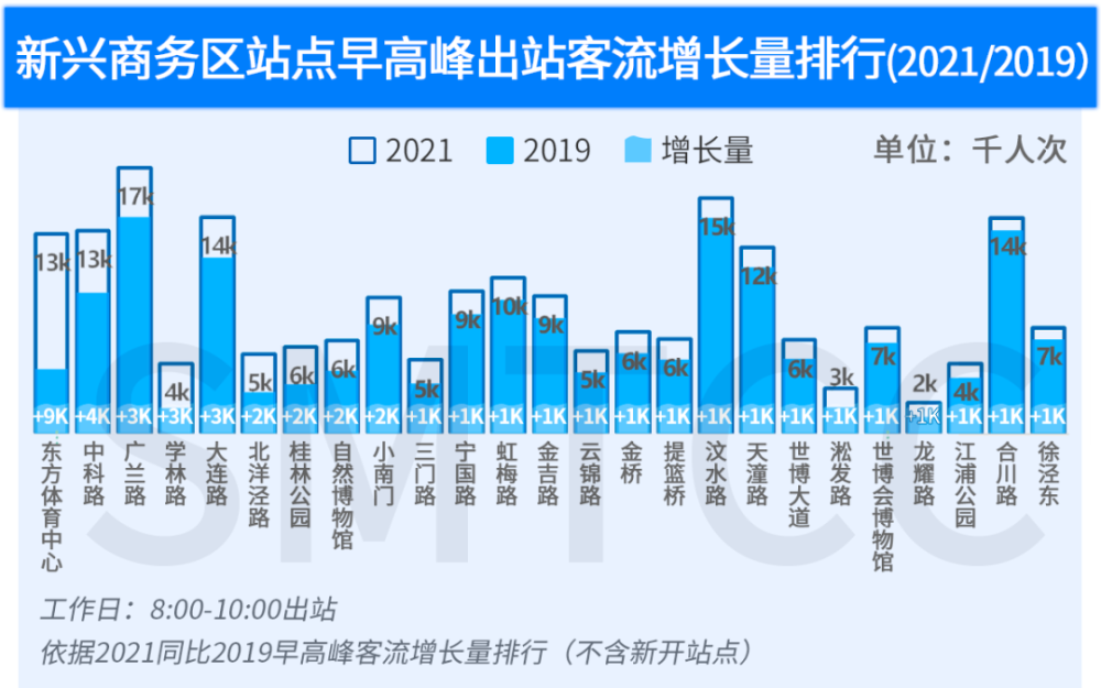 上半年上海这些轨交线和站点客流量较高