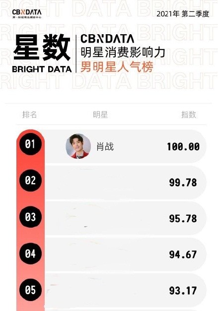 肖战以满分的成绩登顶星数榜明星消费影响力男明星人气榜!