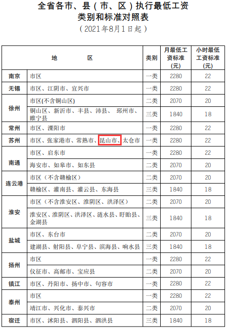 全江苏都在上调最低工资 咱们昆山也落实了下来!