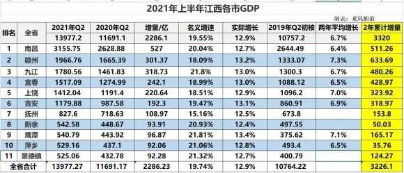 南昌市2021产生gdp区级排行_南昌各区GDP排名2020年排行榜(完整版)