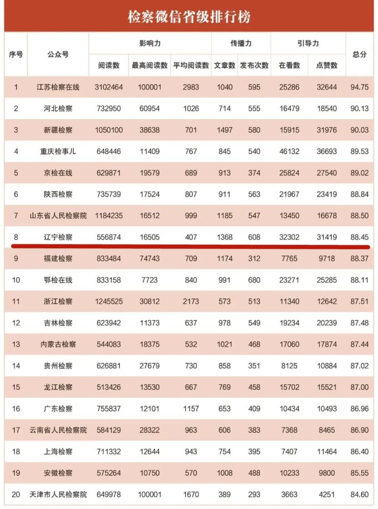 新媒体指数排行榜_艺人新媒体指数排行榜:杨洋热巴凭《荣耀》登顶,肖战仅排第五