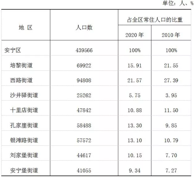 兰州市常住人口_常住人口28.8万!兰州新区“七普”数据出炉中川镇人口占比5