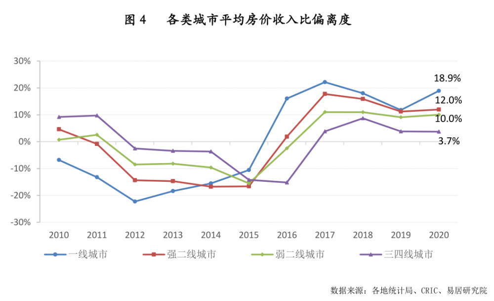 权威官媒合理房价对一个城市很重要