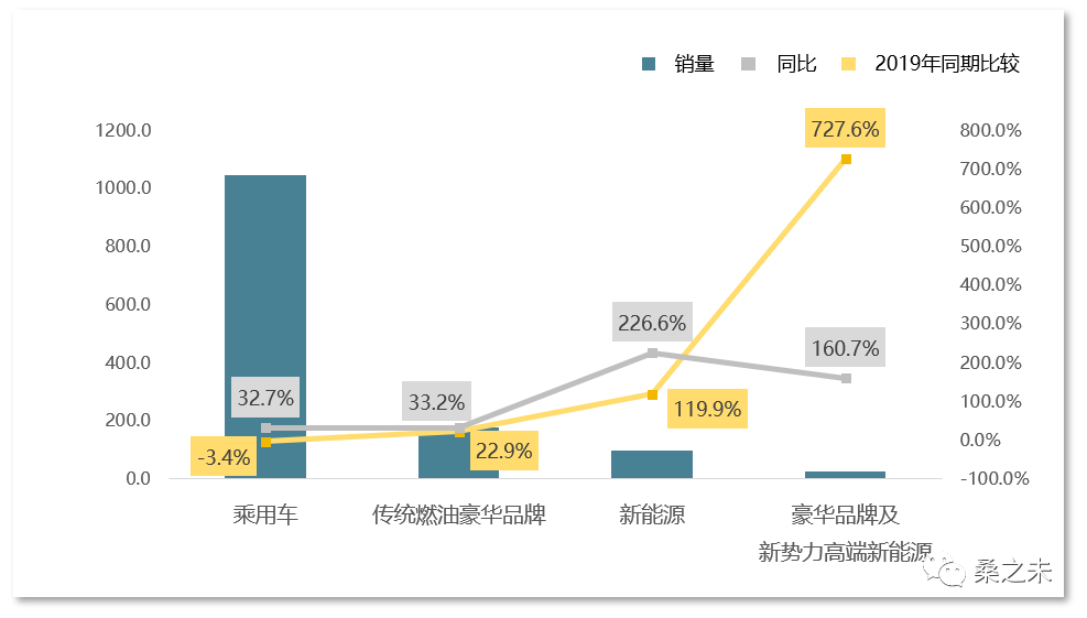 桑之未｜上半年豪华车销量创历史新高，新车缺货零售涨价成豪华车市场主题
