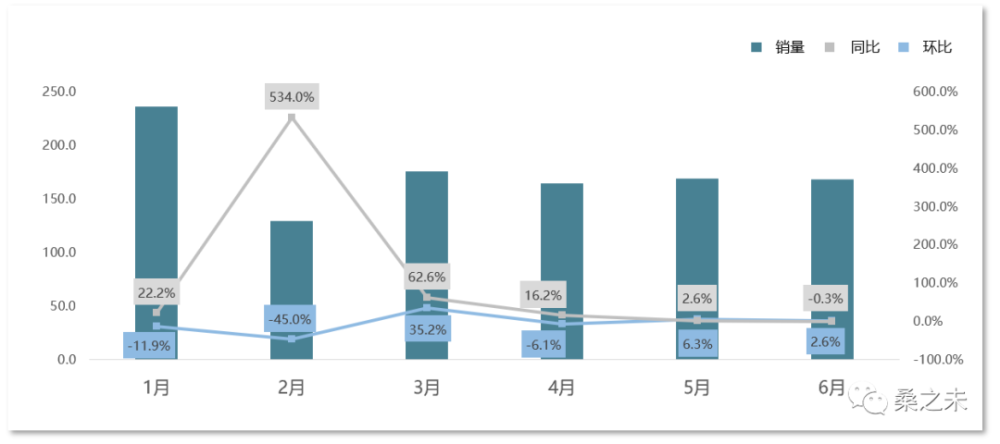 桑之未 上半年豪华车销量创历史新高 新车缺货零售涨价成豪华车市场主题 全网搜