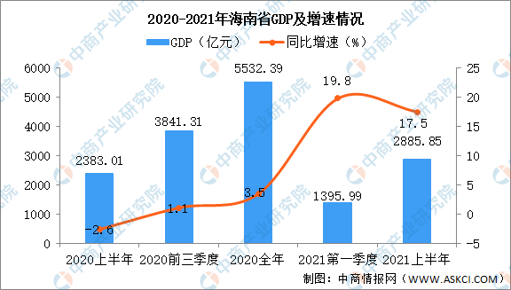 2021海南城市gdp_2021上半年各省市GDP排行出炉!海南GDP实际增速位列第二