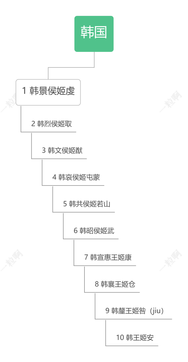 韩国历代国君列表图片