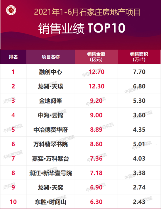 2021年1-6月石家莊房地產企業銷售業績排行榜