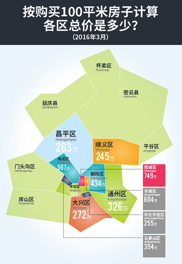 北京這些年房價漲了不少哪裡漲的最快啊