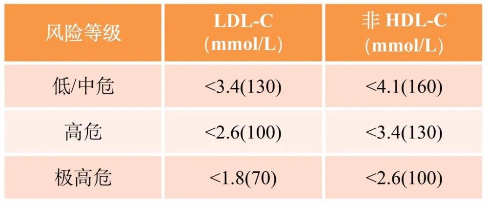 血脂控制到多少才算正常不同的人有不同标准