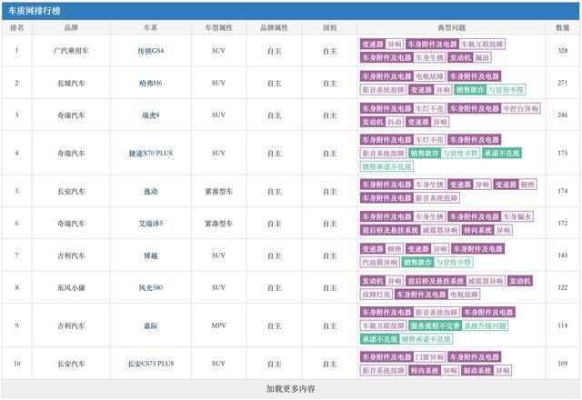 上半年国产车投诉榜TOP 10：奇瑞占3席，传祺GS4位居榜首