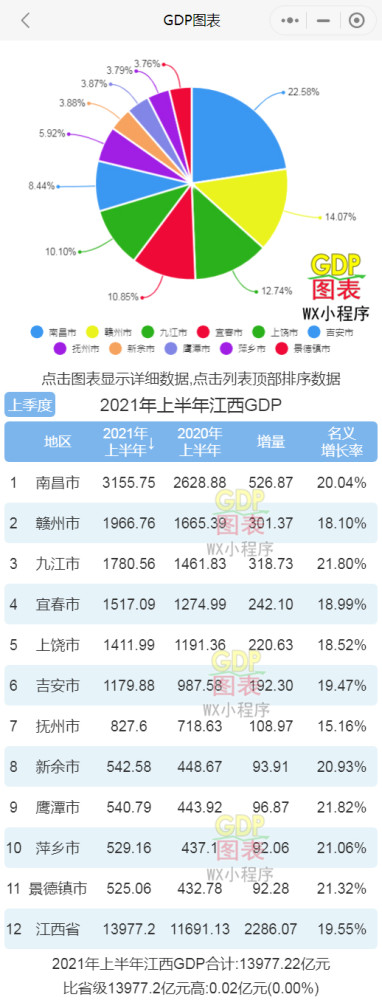 2021景德镇gdp_景德镇新闻联播20210827