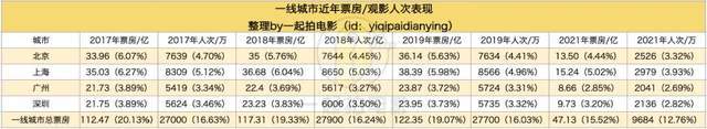 一线城市正在抛弃电影院