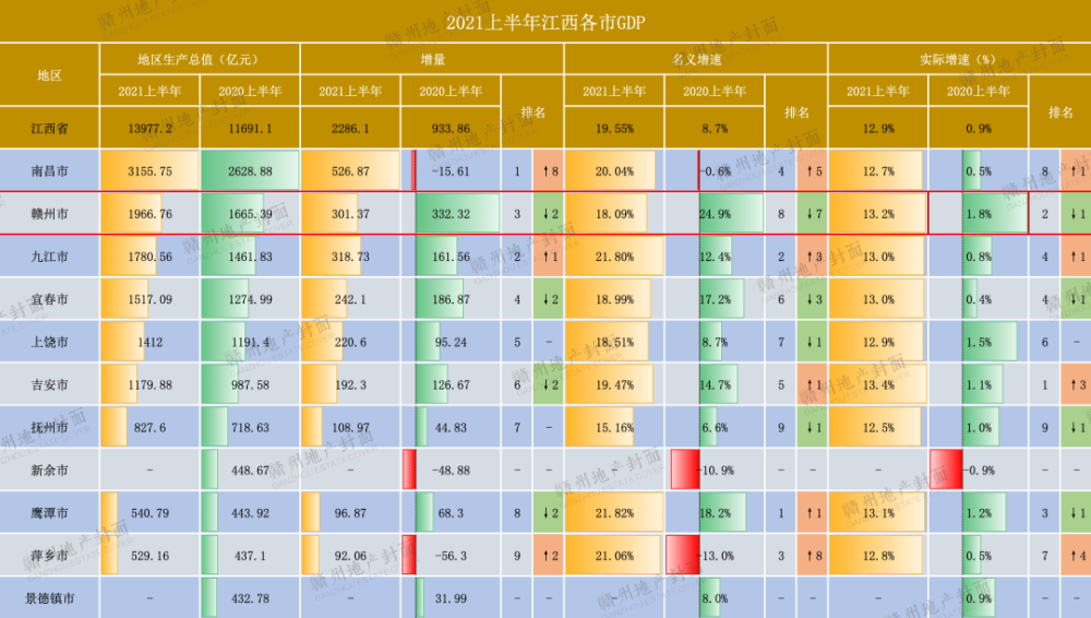 擅自公布GDP数据_2021年上半年GDP数据公布,赣州增量不及九江