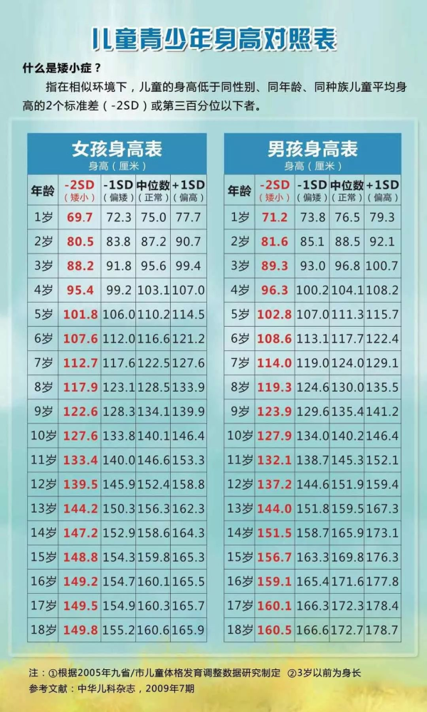 7,消瘦,食欲不振等6,肥胖儿童5,女孩8岁前乳房开始发育;女孩10岁前