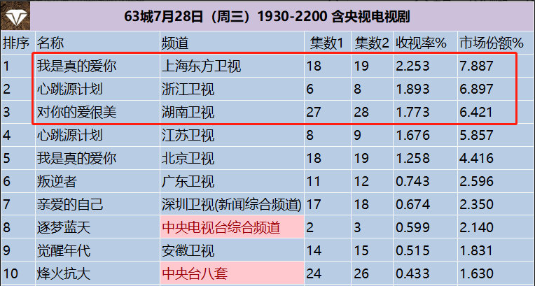 电视剧收视率榜Top3：《心跳源计划》第二，第一收视高达2.25％