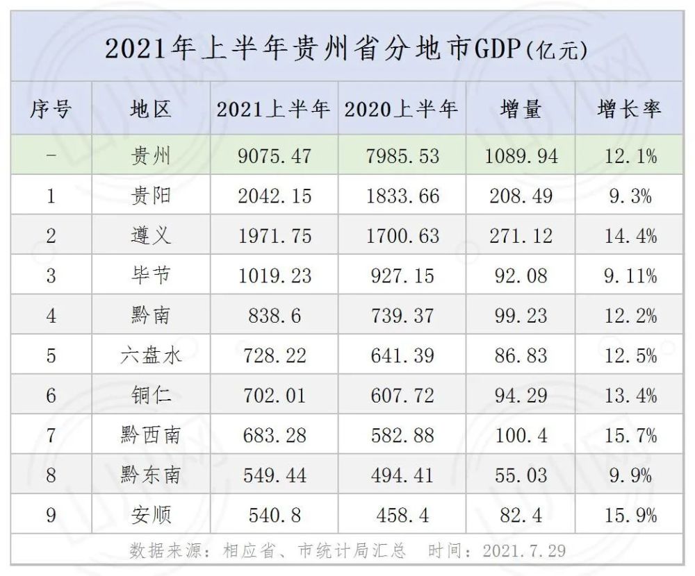近期贵州省下辖各市州2021年上半年gdp相关数据也陆续公布,现汇集整理