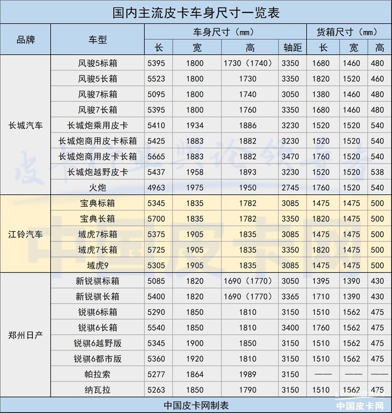 国产皮卡车身尺寸大盘点：更宽 更大 更强