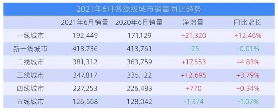 6月乘用车上险数分析：限牌限购也挡不住一线城市高消费？