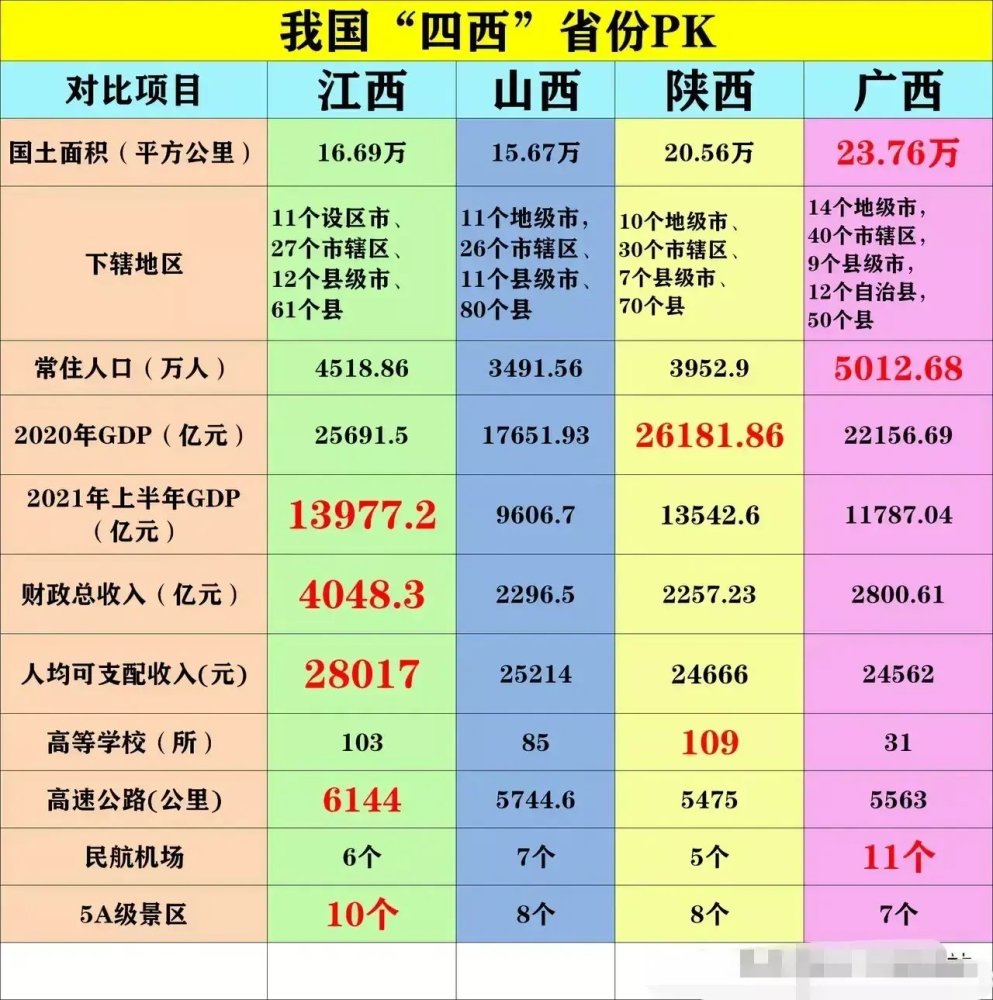 广西山西江西陕西经济发展比较广西还是不错的