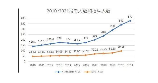 22考研招生人数迎来首次下跌 竞争反增不减 心疼这届考生 腾讯新闻