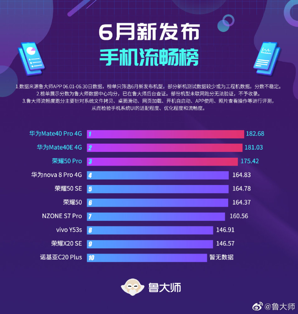 手机跑分排行榜2021_2021年6月中国手机流畅性排行榜(附榜单)