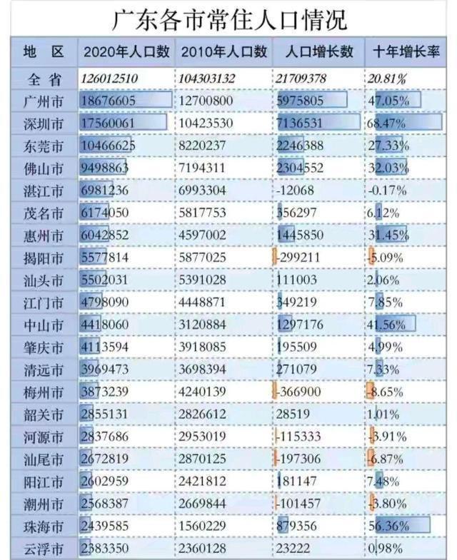 深圳人口统计_广东去年常住人口过亿人深圳净增人口61余万人