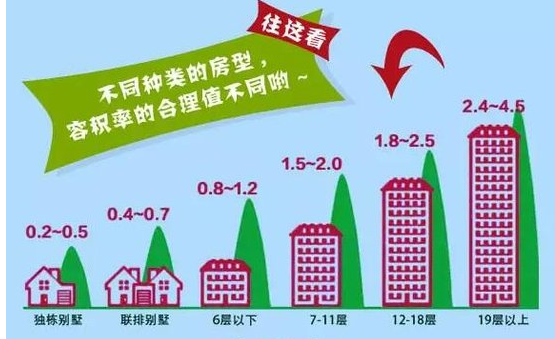 洛陽新建住宅高度不得超過26層,容積率不超過2.5,房價會漲嗎?