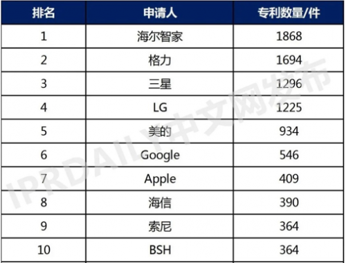 超前布局有了超前成果？海尔智家获全球智慧家庭发明专利5连冠