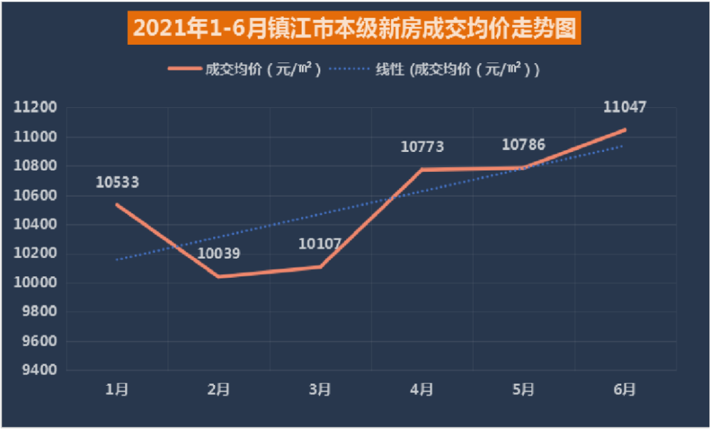 整個2021年上半年,鎮江市本級房價除了2月稍有回落,或受土拍影響,從3