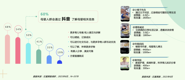 巨量引擎母婴行业白皮书：国产奶粉市场增长迅速，年轻父母乐于网络晒娃