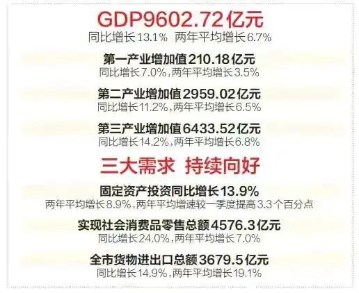 2019上半年成都gdp_成都上半年GDP增速13.1%猎聘:成都上半年企业招聘平均年薪16.34万(2)