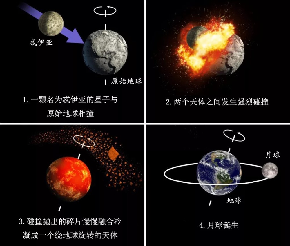 月球公转和地球自转方向相同;2.