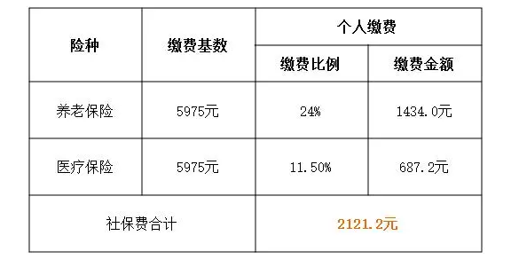 2021上海市社保繳費基數上下限已調整繳費金額如何計算