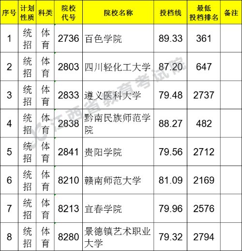 最新江西高考二本缺額院校徵集志願投檔線公佈