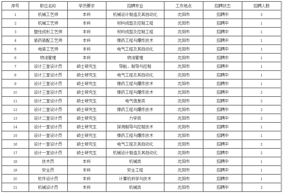 中國兵器工業集團公開招聘80人