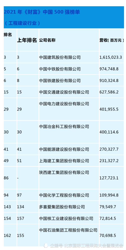 建筑家排行_2021年《财富》中国500强排行榜公布!28家建筑企业上榜!