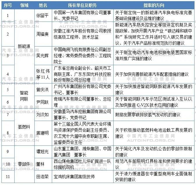 转载｜从工信部对议案的回复洞察汽车产业管理方向