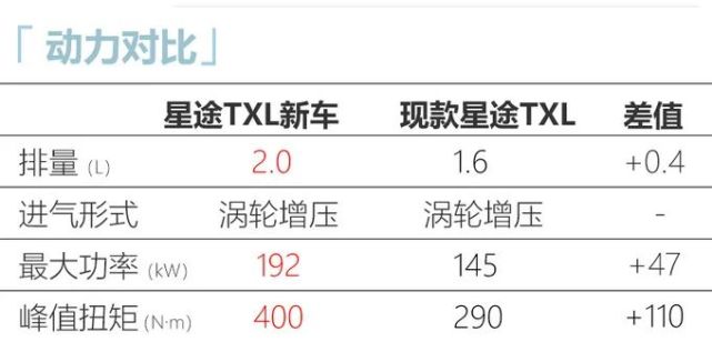 星途txl推出2.0t版!动力超大众 预计17万起售